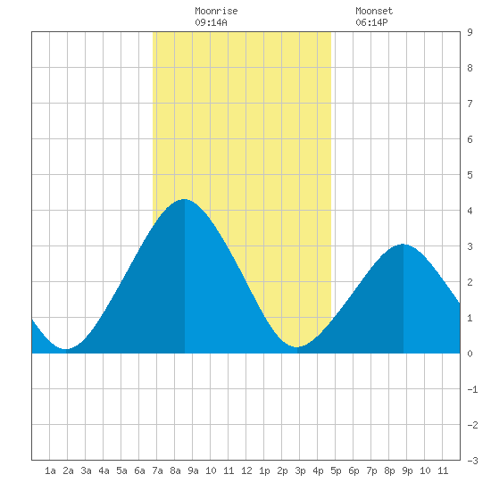 Wallops Island tide chart for Saturday, November 22, 2025