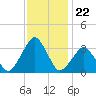 Wallops Island tide chart for Saturday, November 22, 2025