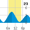Wallops Island tide chart for Sunday, November 23, 2025