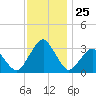 Wallops Island tide chart for Tuesday, November 25, 2025