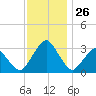 Wallops Island tide chart for Wednesday, November 26, 2025