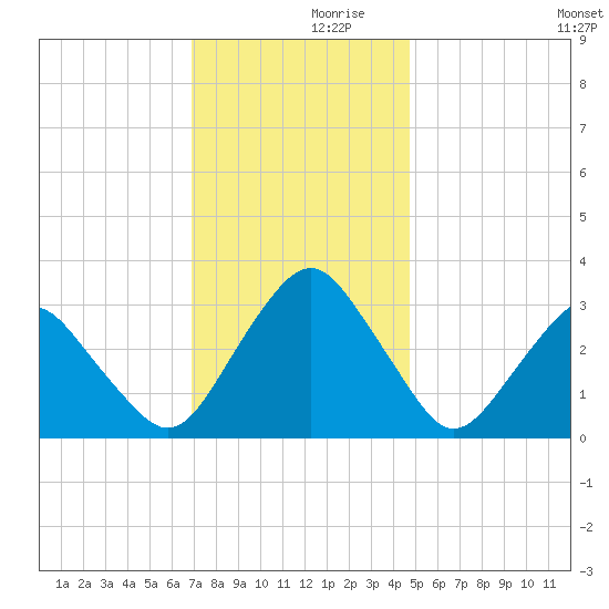 Wallops Island tide chart for Thursday, November 27, 2025