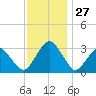 Wallops Island tide chart for Thursday, November 27, 2025