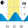 Wallops Island tide chart for Friday, November 28, 2025