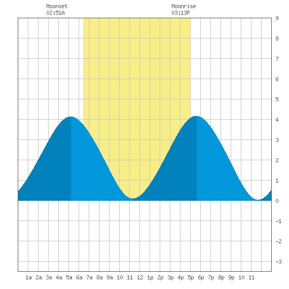 Wallops Island tide chart for Sunday, November 2, 2025