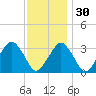 Wallops Island tide chart for Sunday, November 30, 2025