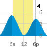 Wallops Island tide chart for Tuesday, November 4, 2025