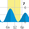 Wallops Island tide chart for Friday, November 7, 2025