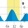 Wallops Island tide chart for Sunday, November 9, 2025