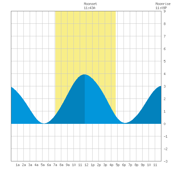 Wallops Island tide chart for Wednesday, December 10, 2025