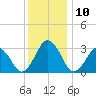 Wallops Island tide chart for Wednesday, December 10, 2025