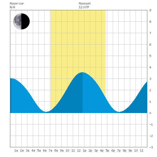 Wallops Island tide chart for Thursday, December 11, 2025