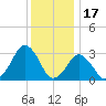 Wallops Island tide chart for Wednesday, December 17, 2025