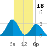 Wallops Island tide chart for Thursday, December 18, 2025