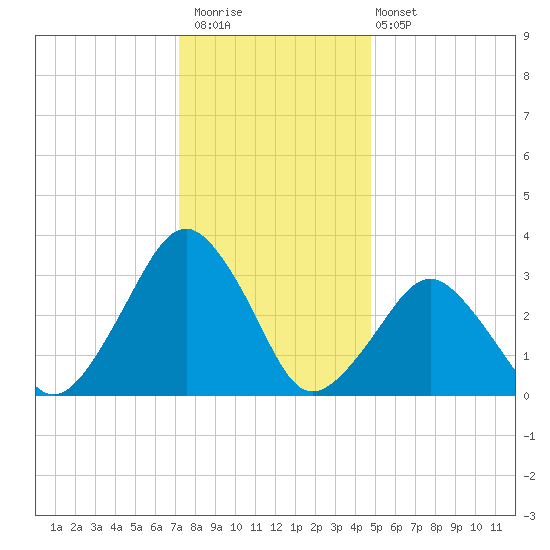 Wallops Island tide chart for Saturday, December 20, 2025