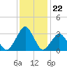 Wallops Island tide chart for Monday, December 22, 2025