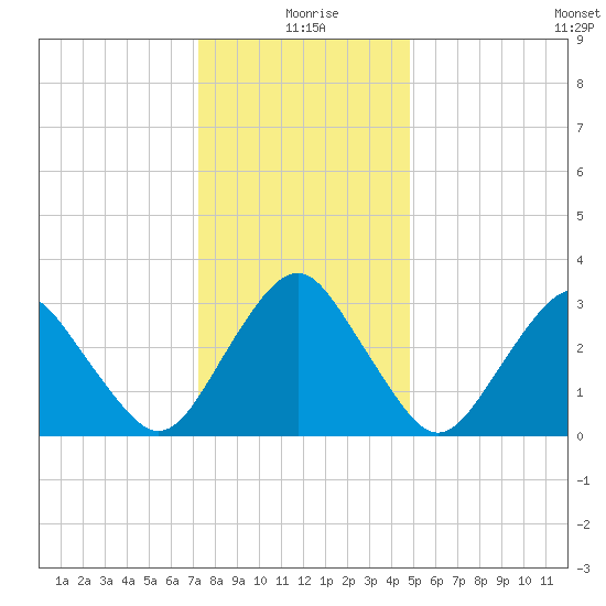 Wallops Island tide chart for Friday, December 26, 2025