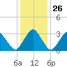 Wallops Island tide chart for Friday, December 26, 2025