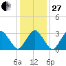 Wallops Island tide chart for Saturday, December 27, 2025