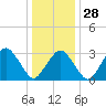 Wallops Island tide chart for Sunday, December 28, 2025