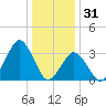 Wallops Island tide chart for Wednesday, December 31, 2025