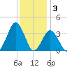 Wallops Island tide chart for Wednesday, December 3, 2025