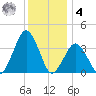 Wallops Island tide chart for Thursday, December 4, 2025
