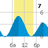 Wallops Island tide chart for Sunday, December 7, 2025