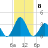 Wallops Island tide chart for Monday, December 8, 2025