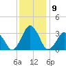 Wallops Island tide chart for Tuesday, December 9, 2025