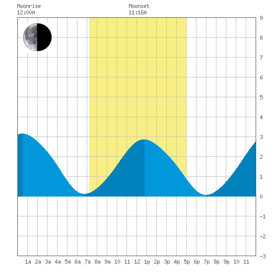 Wallops Island tide chart for Saturday, January 10, 2026