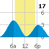 Wallops Island tide chart for Saturday, January 17, 2026