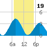 Wallops Island tide chart for Monday, January 19, 2026