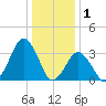 Wallops Island tide chart for Thursday, January 1, 2026