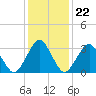 Wallops Island tide chart for Thursday, January 22, 2026