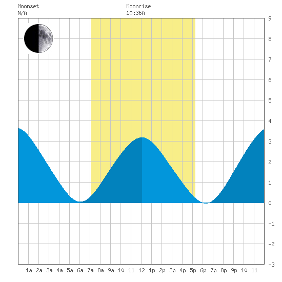 Wallops Island tide chart for Sunday, January 25, 2026
