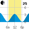 Wallops Island tide chart for Sunday, January 25, 2026