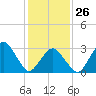 Wallops Island tide chart for Monday, January 26, 2026