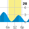 Wallops Island tide chart for Wednesday, January 28, 2026
