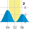 Wallops Island tide chart for Friday, January 2, 2026