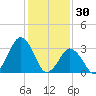 Wallops Island tide chart for Friday, January 30, 2026