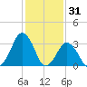 Wallops Island tide chart for Saturday, January 31, 2026