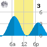 Wallops Island tide chart for Saturday, January 3, 2026