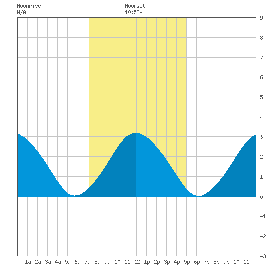 Wallops Island tide chart for Friday, January 9, 2026