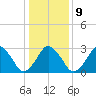 Wallops Island tide chart for Friday, January 9, 2026