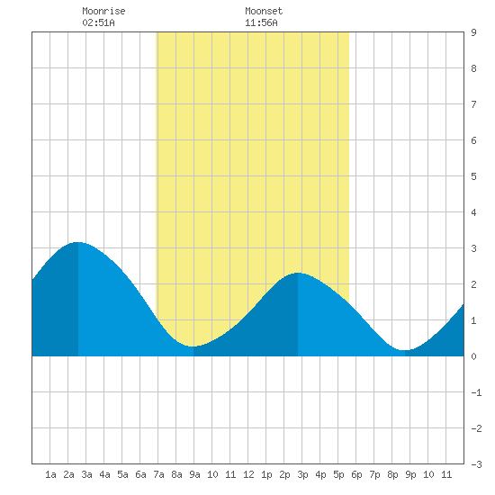 Wallops Island tide chart for Wednesday, February 11, 2026