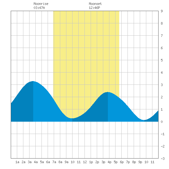 Wallops Island tide chart for Thursday, February 12, 2026