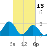 Wallops Island tide chart for Friday, February 13, 2026