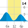 Wallops Island tide chart for Saturday, February 14, 2026