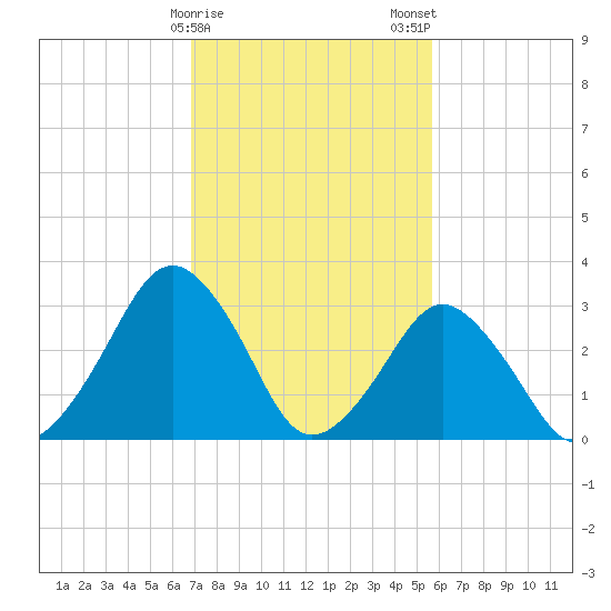 Wallops Island tide chart for Sunday, February 15, 2026